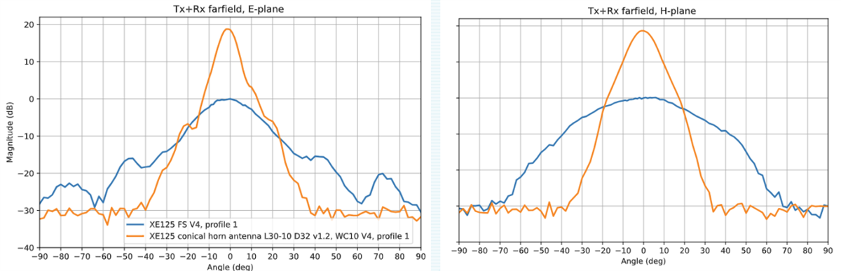 Performance Graph - Acconeer CH125-40 Conical Horn Antenna Evaluation Kit
